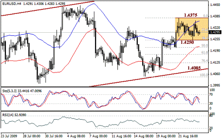 التحليل اليومي للعملات - الرسم البياني لزوج اليورو مقابل الدولار